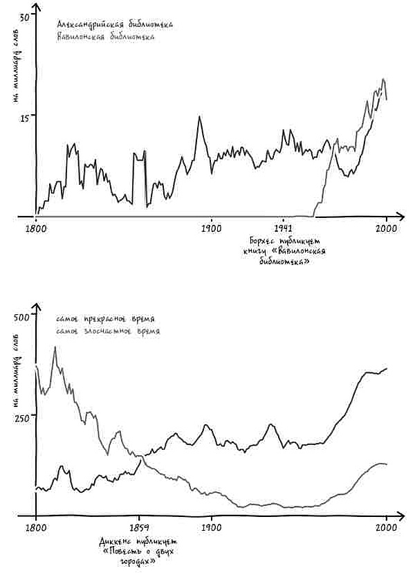 Иллюстрация к книге — Неизведанная территория. Как &quot;большие данные&quot; помогают раскрывать тайны прошлого и предсказывать будущее нашей культуры [i_063.jpg]