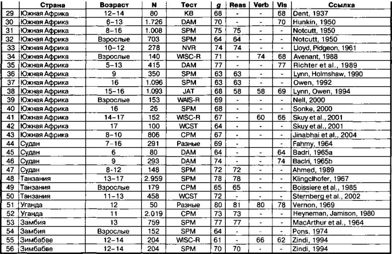 Иллюстрация к книге — Расовые различия в интеллекте. Эволюционный анализ [_12.jpg]