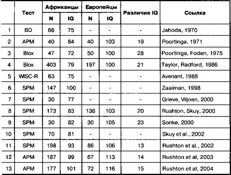 Иллюстрация к книге — Расовые различия в интеллекте. Эволюционный анализ [_13.jpg]