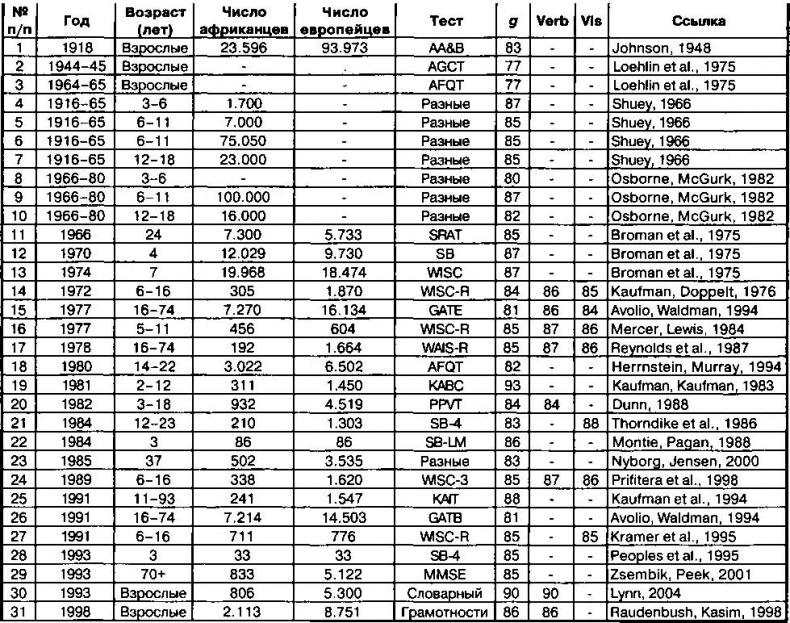 Иллюстрация к книге — Расовые различия в интеллекте. Эволюционный анализ [_15.jpg]