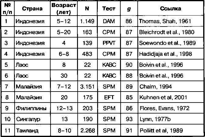 Иллюстрация к книге — Расовые различия в интеллекте. Эволюционный анализ [_32.jpg]