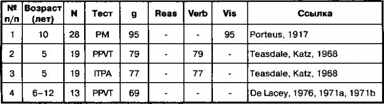 Иллюстрация к книге — Расовые различия в интеллекте. Эволюционный анализ [_36.jpg]