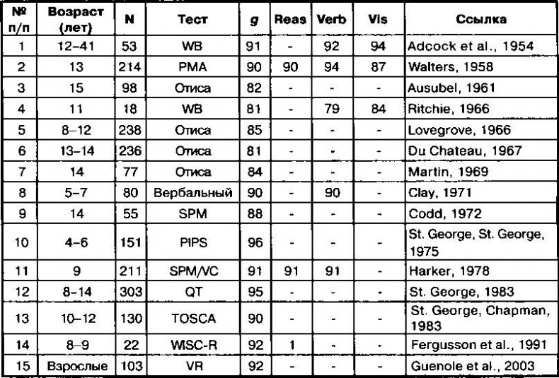 Иллюстрация к книге — Расовые различия в интеллекте. Эволюционный анализ [_38.jpg]