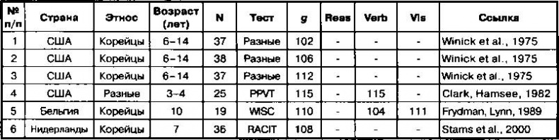 Иллюстрация к книге — Расовые различия в интеллекте. Эволюционный анализ [_45.jpg]