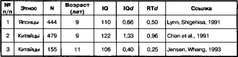 Иллюстрация к книге — Расовые различия в интеллекте. Эволюционный анализ [_47.jpg]