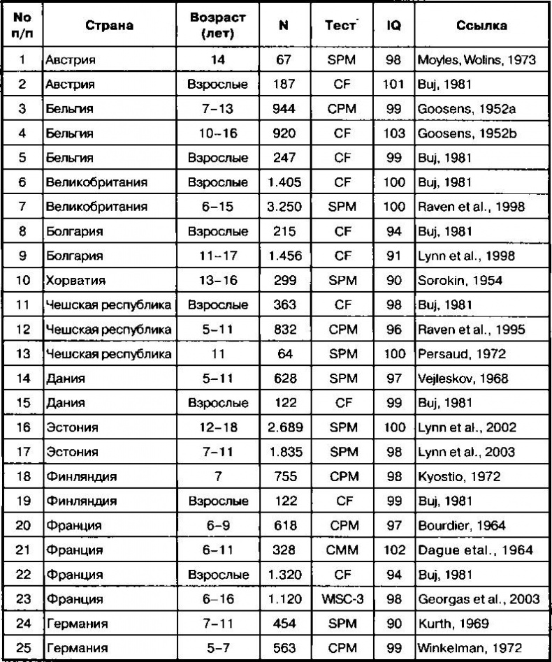 Иллюстрация к книге — Расовые различия в интеллекте. Эволюционный анализ [_5.jpg]