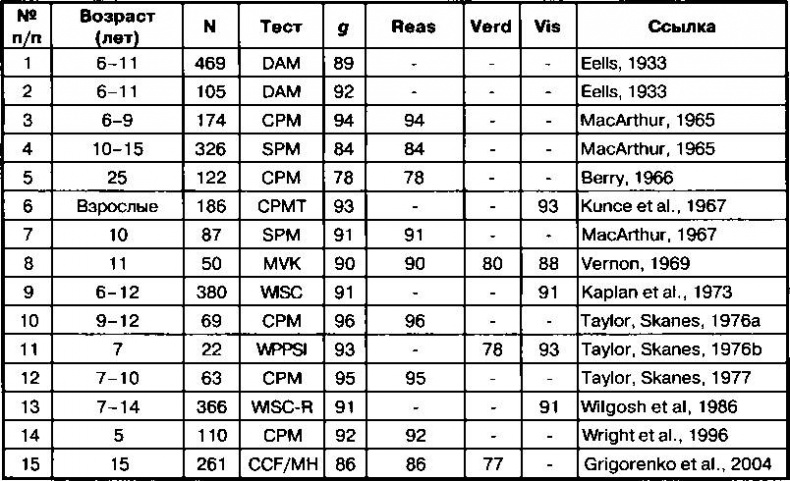 Иллюстрация к книге — Расовые различия в интеллекте. Эволюционный анализ [_50.jpg]