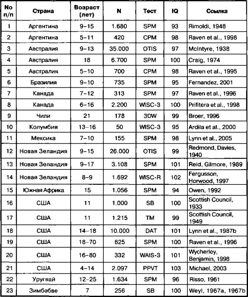Иллюстрация к книге — Расовые различия в интеллекте. Эволюционный анализ [_8.jpg]