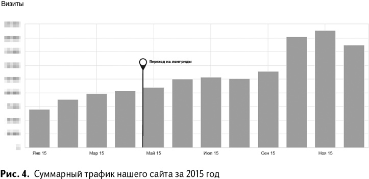 Иллюстрация к книге — 100+ хаков для интернет-маркетологов. Как получить трафик и конвертировать его в продажи [i_006.jpg]