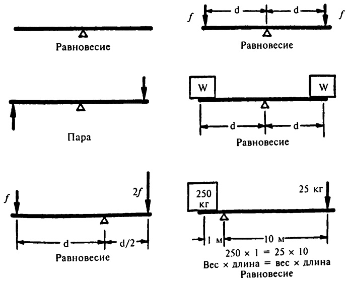 Иллюстрация к книге — Популярная физика. От архимедова рычага до квантовой теории [i_012.jpg]