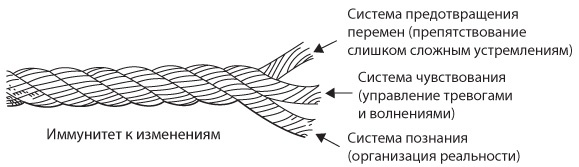 Иллюстрация к книге — Неприятие перемен. Как преодолеть сопротивление изменениям и раскрыть потенциал организации [i_013.jpg]