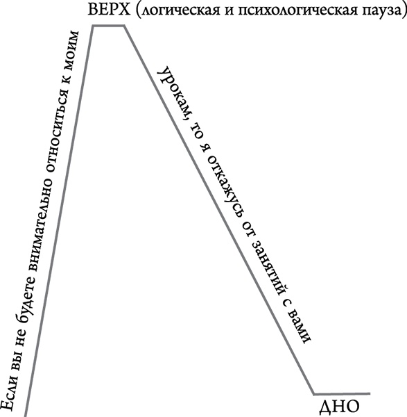 Иллюстрация к книге — НЛП. Погружение в транс, снятие стресса и экспресс-релаксация. Тренинг за 5000 долларов за 3 часа [_432.jpg]