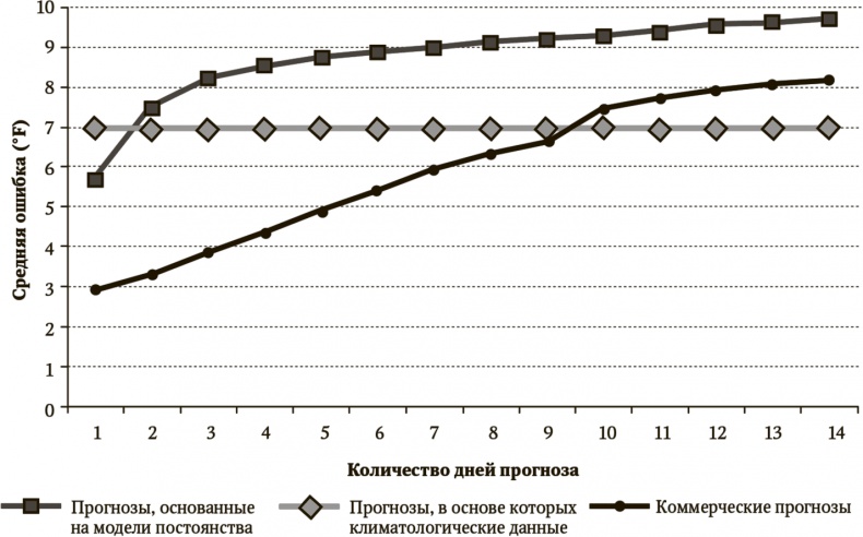 Иллюстрация к книге — Сигнал и Шум. Почему одни прогнозы сбываются, а другие - нет [i_025.jpg]