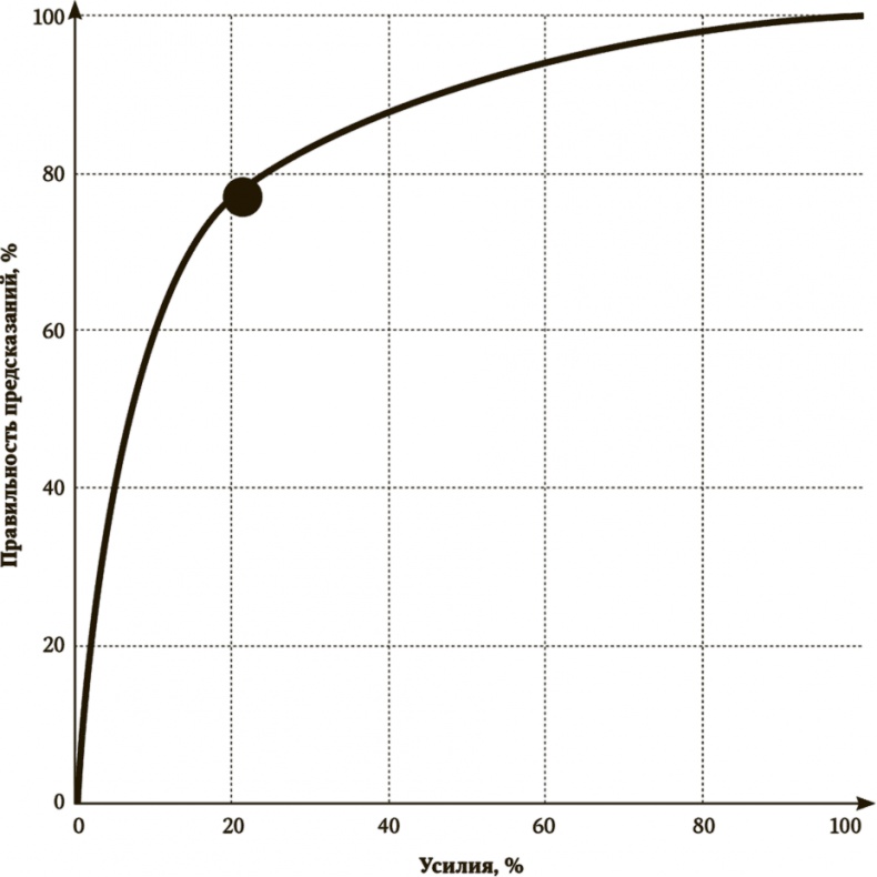Иллюстрация к книге — Сигнал и Шум. Почему одни прогнозы сбываются, а другие - нет [i_081.jpg]