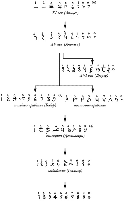 Иллюстрация к книге — Ноль. Биография опасной идеи [i_016.jpg]