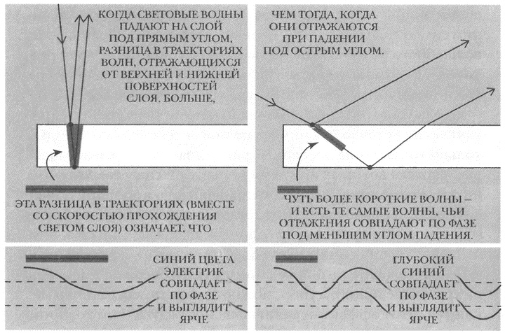 Иллюстрация к книге — Занимательное волноведение. Волнения и колебания вокруг нас [i_113.jpg]