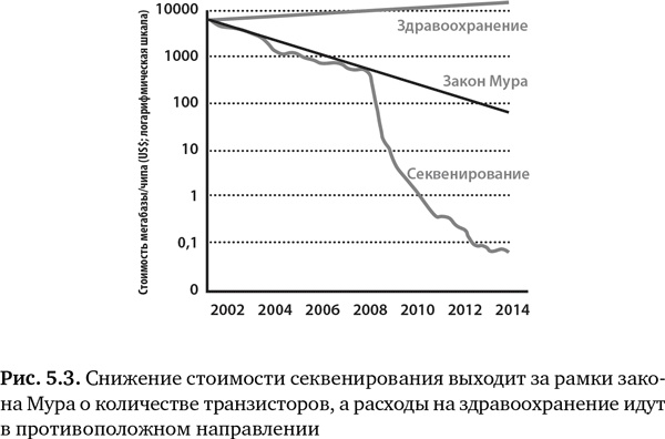 Иллюстрация к книге — Будущее медицины. Ваше здоровье в ваших руках [i_016.jpg]