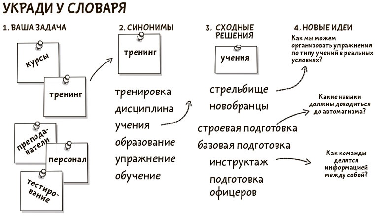 Иллюстрация к книге — Я хочу больше идей. Более 100 техник и упражнений для развития творческого мышления [i_077.jpg]