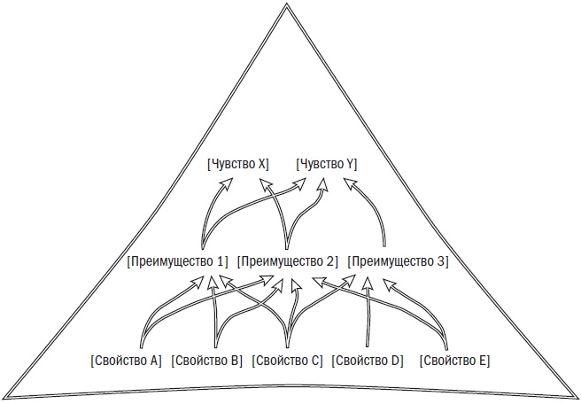 Иллюстрация к книге — Сила простоты. Руководство по созданию эффективных маркетинговых стратегий [i_004.jpg]