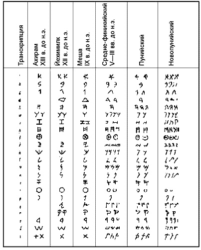 Иллюстрация к книге — Загадки Финикии [any2fbimgloader53.jpg]