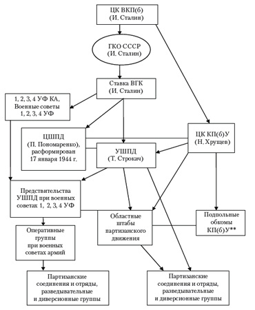 Иллюстрация к книге — Сталинские коммандос. Украинские партизанские формирования 1941-1944 [shema_part.jpg]