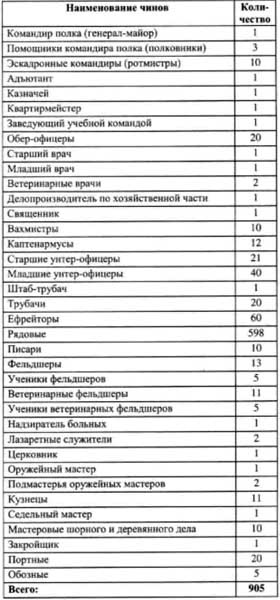 Иллюстрация к книге — Первая мировая война 1914-1918. Кавалерия Российской Императорской Гвардии. Униформа. Вооружение. Организация [i_038.jpg]