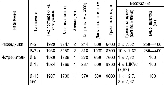 Иллюстрация к книге — Рождение советской штурмовой авиации. История создания &quot;летающих танков&quot;. 1926-1941 [i_017.jpg]