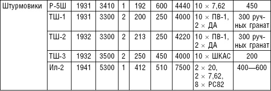 Иллюстрация к книге — Рождение советской штурмовой авиации. История создания &quot;летающих танков&quot;. 1926-1941 [i_018.jpg]