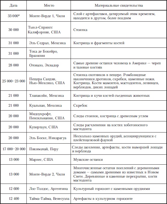 Иллюстрация к книге — Древняя Америка: полет во времени и пространстве. Северная Америка. Южная Америка [i_005.jpg]