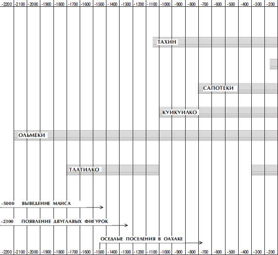 Иллюстрация к книге — Древняя Америка: полет во времени и пространстве. Мезоамерика [i_146.jpg]