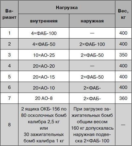 Иллюстрация к книге — Як-2/Як-4 и другие ближние бомбардировщики Яковлева [i_067.jpg]