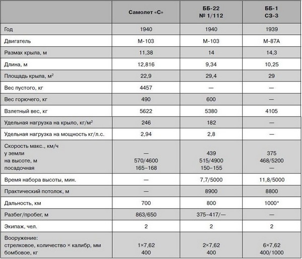 Иллюстрация к книге — Як-2/Як-4 и другие ближние бомбардировщики Яковлева [i_076.jpg]