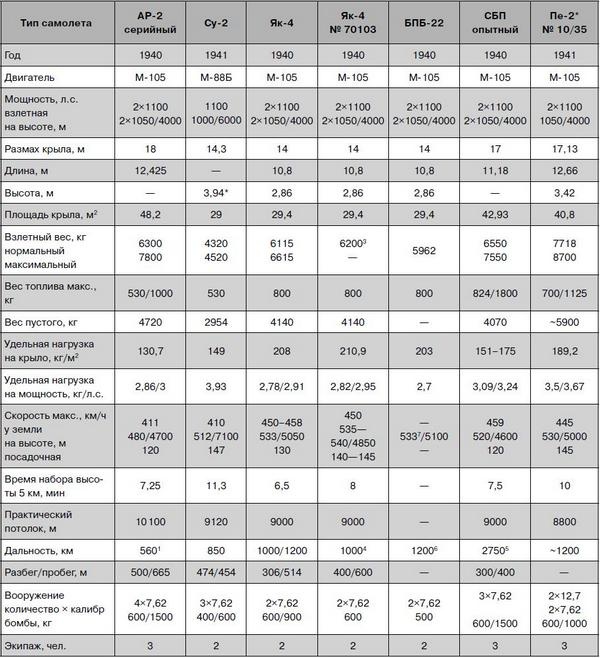 Иллюстрация к книге — Як-2/Як-4 и другие ближние бомбардировщики Яковлева [i_106.jpg]