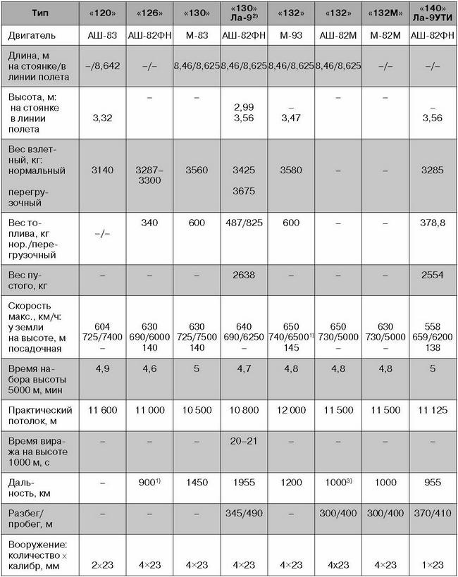 Иллюстрация к книге — Ла-7, Ла-9, Ла-11. Последние поршневые истребители СССР [i_159.jpg]