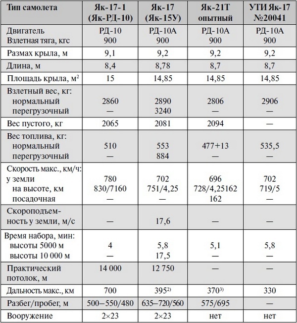 Иллюстрация к книге — Реактивные первенцы СССР - МиГ-9, Як-15, Су-9, Ла-150, Ту-12, Ил-22 [i_054.jpg]