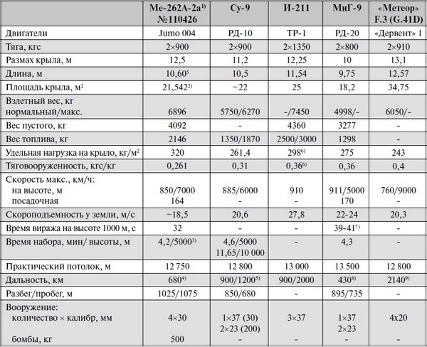 Иллюстрация к книге — Реактивные первенцы СССР - МиГ-9, Як-15, Су-9, Ла-150, Ту-12, Ил-22 [i_104.jpg]