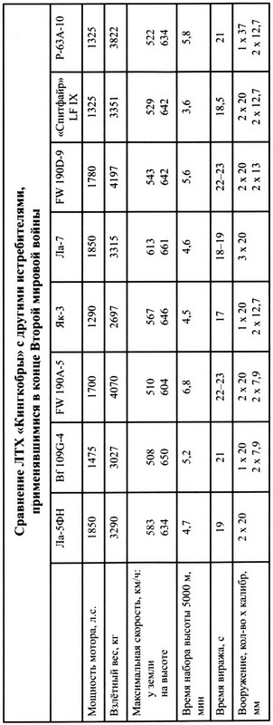 Иллюстрация к книге — ИСТРЕБИТЕЛЬ P-63 «КИНГКОБРА» [i_093.jpg]