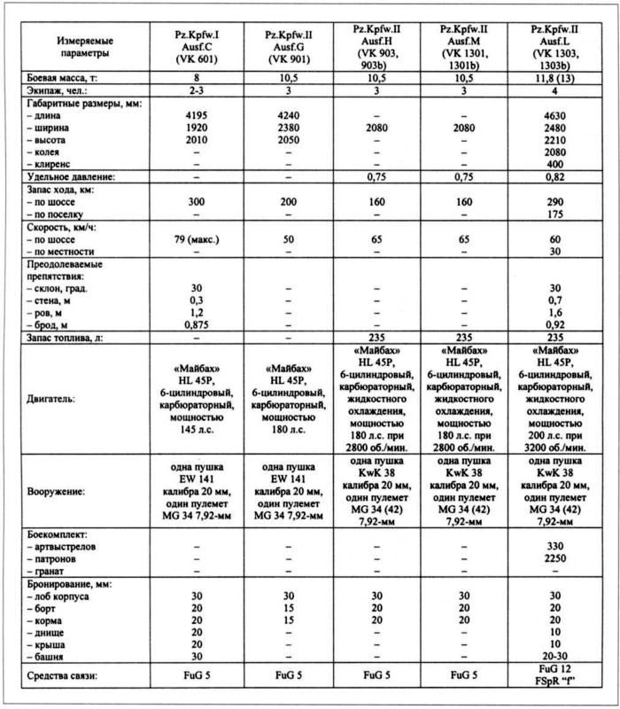 Иллюстрация к книге — Маленькие &quot;Тигры&quot;. Для разведки и связи [i_003.jpg]