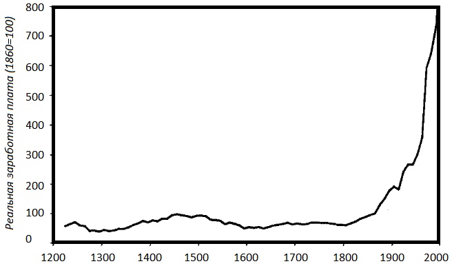 Иллюстрация к книге — Прощай, нищета! Краткая экономическая история мира [_140.jpg]