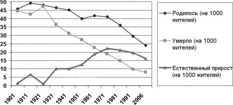 Иллюстрация к книге — Демография регионов Земли [_36.jpg]