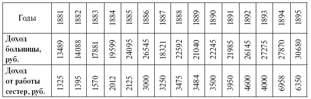 Иллюстрация к книге — Московские общины сестер милосердия в XIX - начале XX века [i_014.jpg]