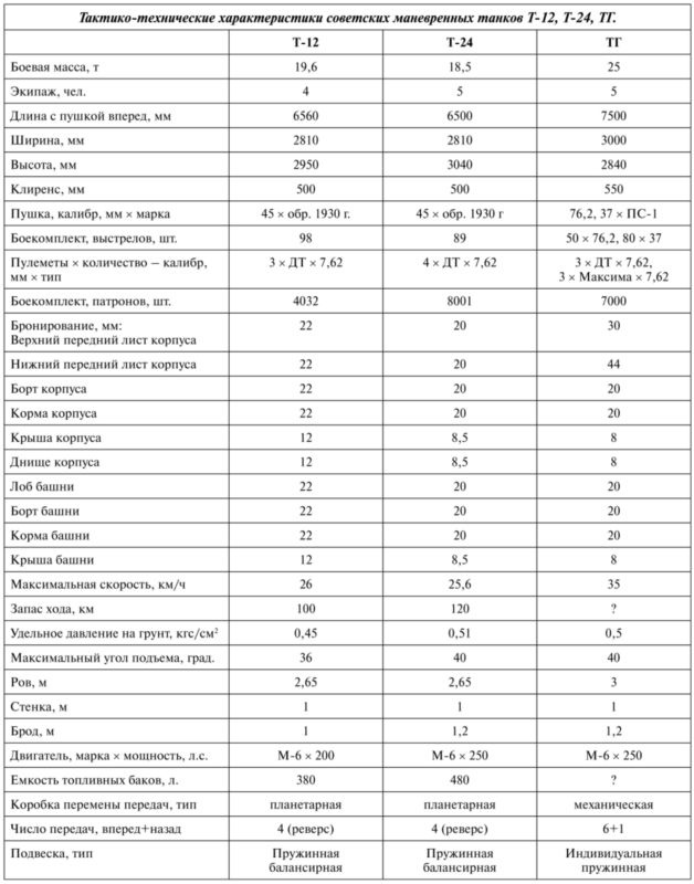 Иллюстрация к книге — Маневренные танки СССР Т-12, Т-24, ТГ, Д-4 и др. [i_087.jpg]