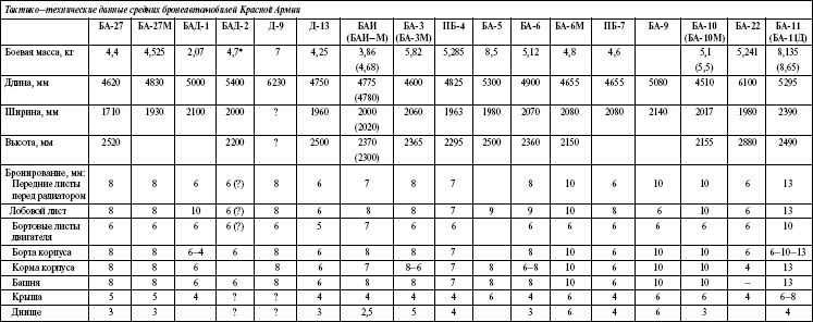 Иллюстрация к книге — Броня на колесах. История советского бронеавтомобиля 1925-1945 гг. [i_257.jpg]