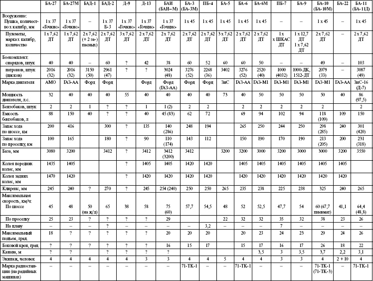 Иллюстрация к книге — Броня на колесах. История советского бронеавтомобиля 1925-1945 гг. [i_258.jpg]