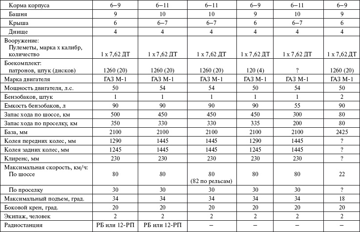 Иллюстрация к книге — Броня на колесах. История советского бронеавтомобиля 1925-1945 гг. [i_262.jpg]