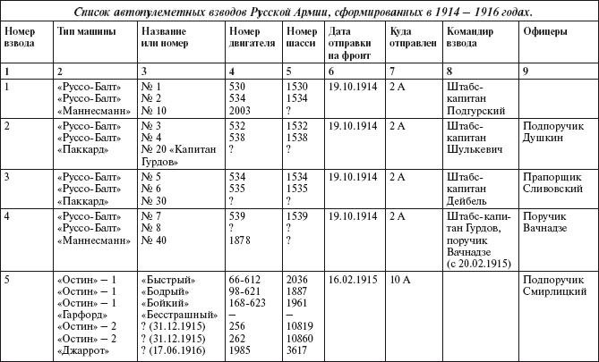 Иллюстрация к книге — Броня русской армии. Бронеавтомобили и бронепоезда в Первой мировой войне [i_292.jpg]