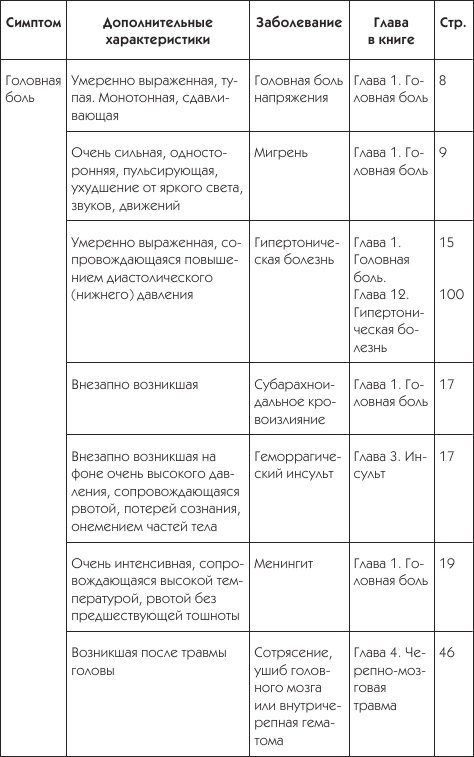 Иллюстрация к книге — О чем говорят симптомы [i_046.jpg]