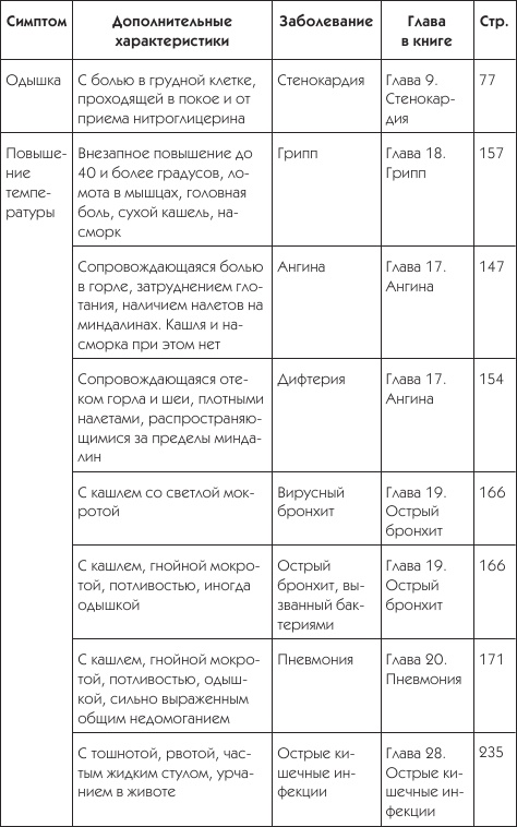 Иллюстрация к книге — О чем говорят симптомы [i_052.jpg]