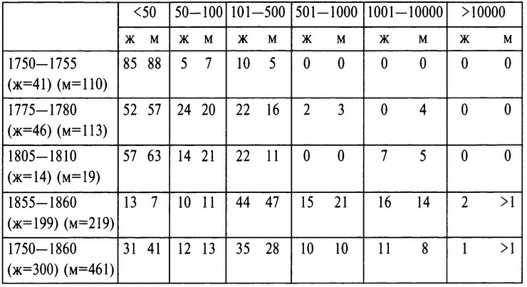 Иллюстрация к книге — Бабье царство. Дворянки и владение имуществом в России (1700-1861) [i_010.jpg]