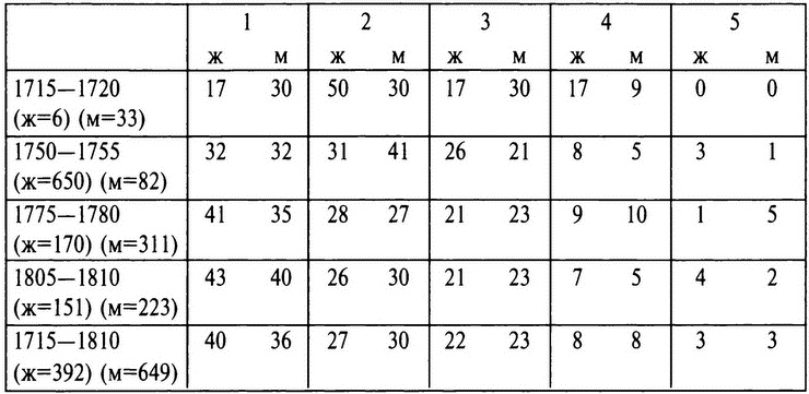 Иллюстрация к книге — Бабье царство. Дворянки и владение имуществом в России (1700-1861) [i_012.jpg]